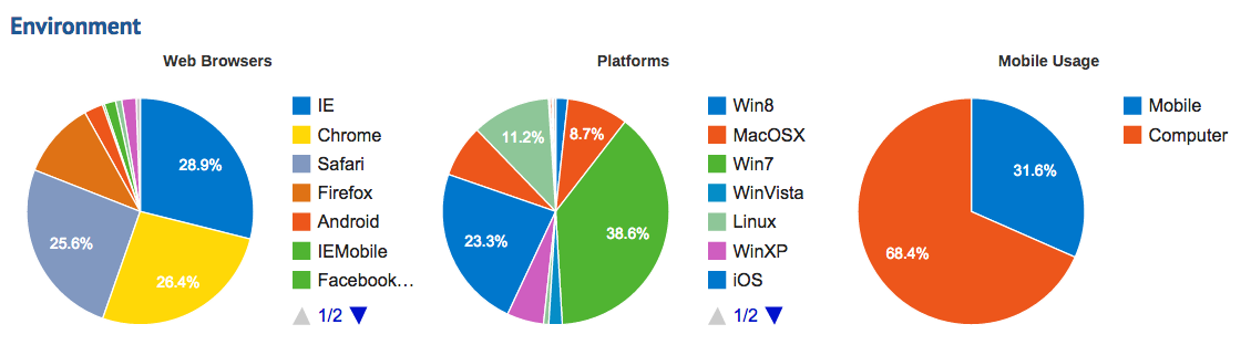 Oncord Mobile Usage Statistics - Mobiles usage is at roughly 30%